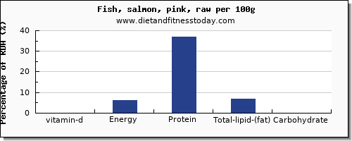 vitamin d and nutrition facts in salmon per 100g